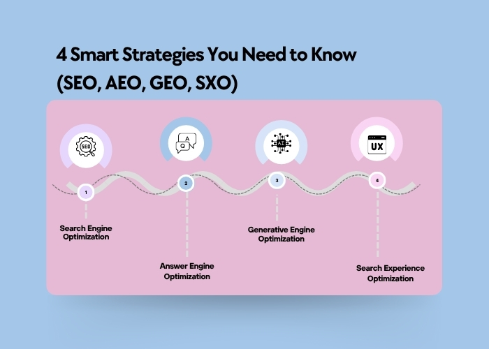  The Future of Search Optimization: 4 Smart Strategies You Need to Know (SEO, AEO, GEO, SXO)